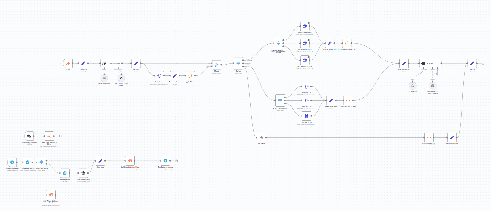 Shēma, kas rāda, kā Aify automatizācija pārvērš klientu ziņas reālās darbībās.